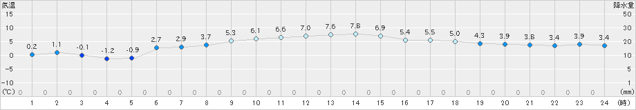 八尾(>2018年12月29日)のアメダスグラフ