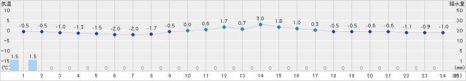 加計(>2018年12月29日)のアメダスグラフ