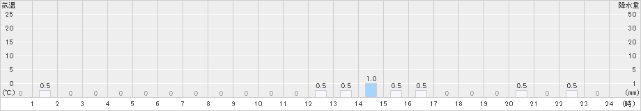 甲田(>2018年12月29日)のアメダスグラフ