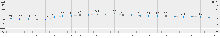 飯塚(>2018年12月29日)のアメダスグラフ