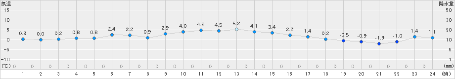 院内(>2018年12月29日)のアメダスグラフ