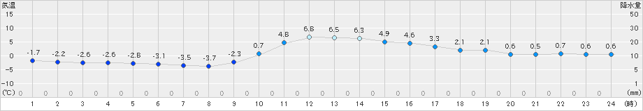 日田(>2018年12月29日)のアメダスグラフ