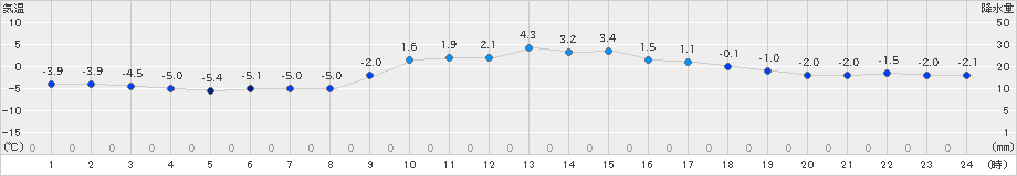 玖珠(>2018年12月29日)のアメダスグラフ