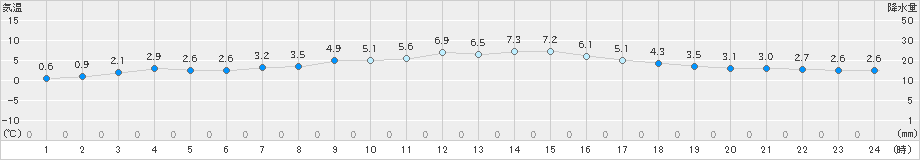 佐伯(>2018年12月29日)のアメダスグラフ