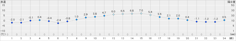 宇目(>2018年12月29日)のアメダスグラフ