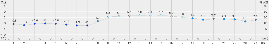 八代(>2018年12月29日)のアメダスグラフ