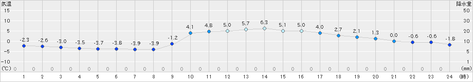 人吉(>2018年12月29日)のアメダスグラフ