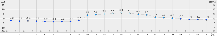 西米良(>2018年12月29日)のアメダスグラフ