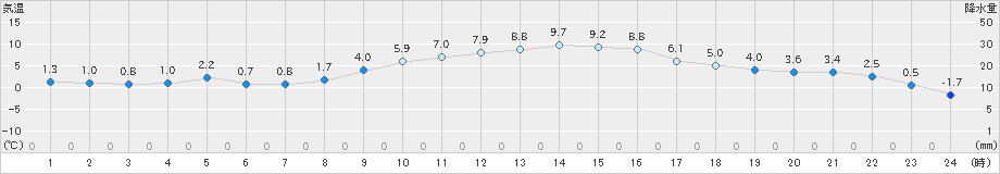 高鍋(>2018年12月29日)のアメダスグラフ