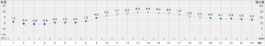 串間(>2018年12月29日)のアメダスグラフ