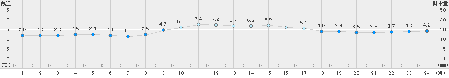 東市来(>2018年12月29日)のアメダスグラフ