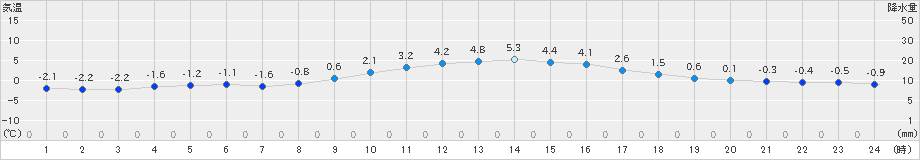 牧之原(>2018年12月29日)のアメダスグラフ