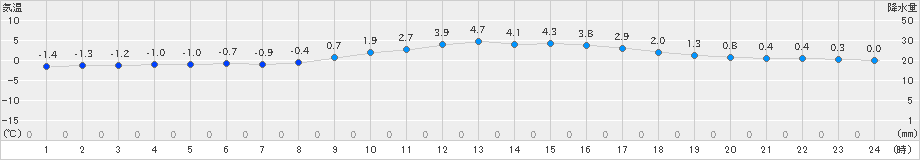 輝北(>2018年12月29日)のアメダスグラフ