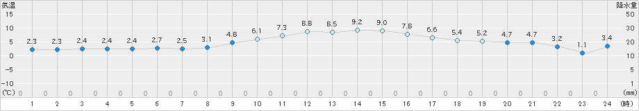 内之浦(>2018年12月29日)のアメダスグラフ