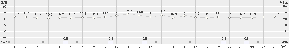 笠利(>2018年12月29日)のアメダスグラフ