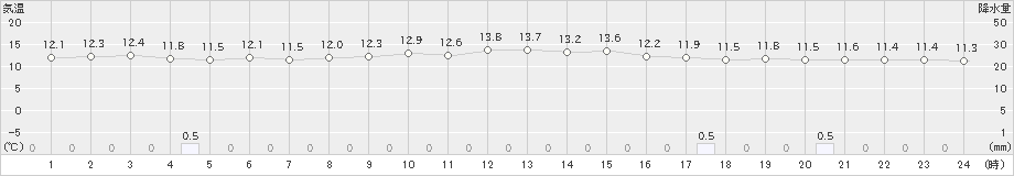 古仁屋(>2018年12月29日)のアメダスグラフ