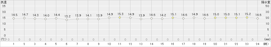 名護(>2018年12月29日)のアメダスグラフ