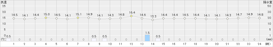 那覇(>2018年12月29日)のアメダスグラフ