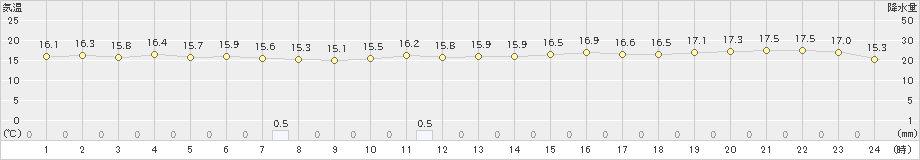 仲筋(>2018年12月29日)のアメダスグラフ