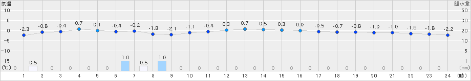 留萌(>2018年12月30日)のアメダスグラフ