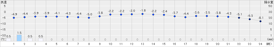 朱鞠内(>2018年12月30日)のアメダスグラフ