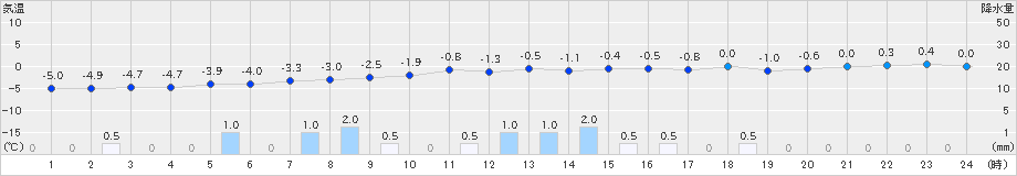 蘭越(>2018年12月30日)のアメダスグラフ