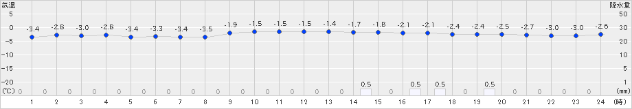 境野(>2018年12月30日)のアメダスグラフ