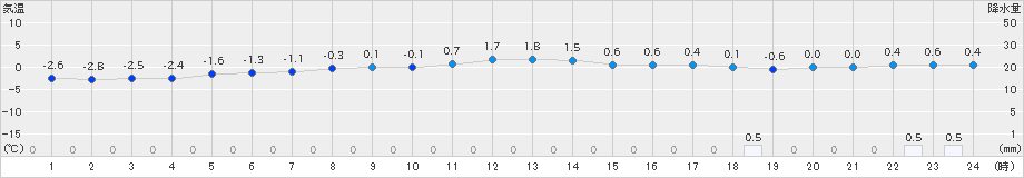 根室(>2018年12月30日)のアメダスグラフ