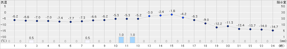 穂別(>2018年12月30日)のアメダスグラフ