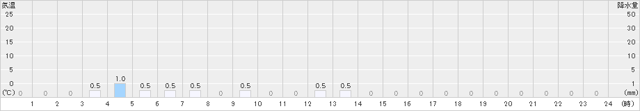 千軒(>2018年12月30日)のアメダスグラフ