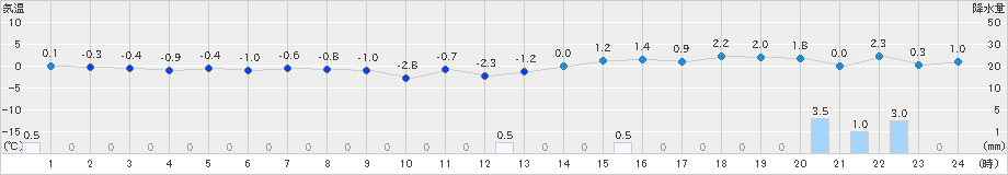 八森(>2018年12月30日)のアメダスグラフ