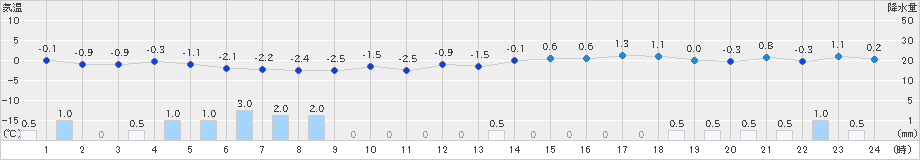 能代(>2018年12月30日)のアメダスグラフ