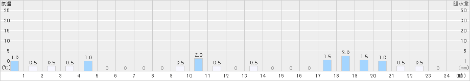 比立内(>2018年12月30日)のアメダスグラフ