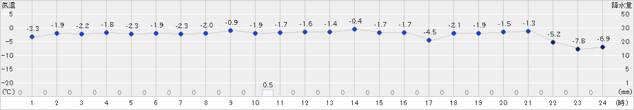 江刺(>2018年12月30日)のアメダスグラフ