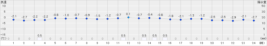 金山(>2018年12月30日)のアメダスグラフ