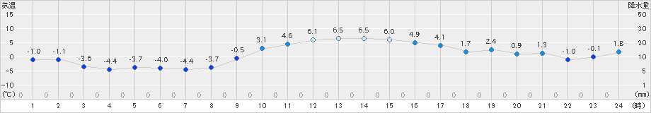 水戸(>2018年12月30日)のアメダスグラフ