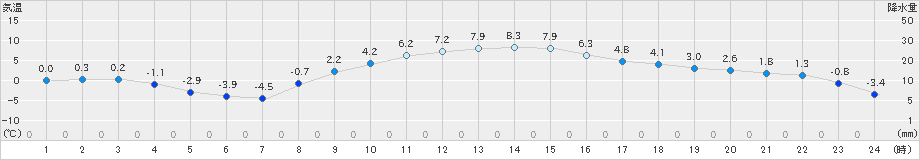 香取(>2018年12月30日)のアメダスグラフ