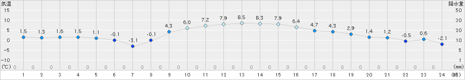 成田(>2018年12月30日)のアメダスグラフ