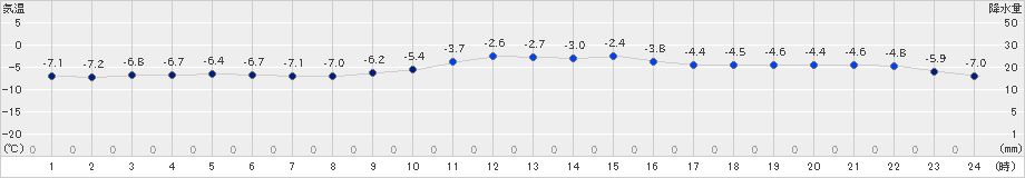 大町(>2018年12月30日)のアメダスグラフ