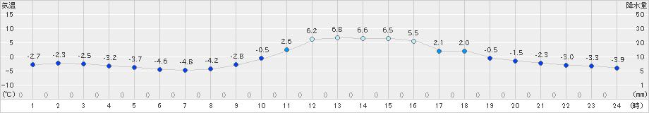 南信濃(>2018年12月30日)のアメダスグラフ