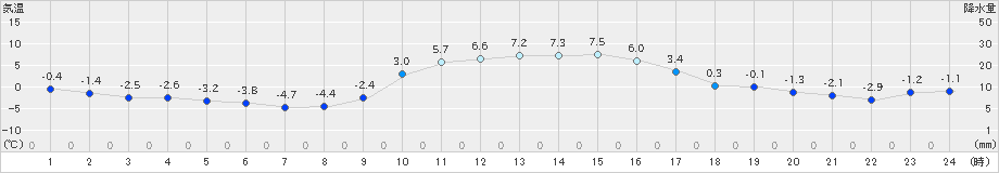 大月(>2018年12月30日)のアメダスグラフ