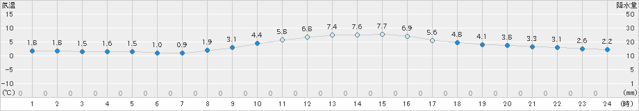 豊橋(>2018年12月30日)のアメダスグラフ