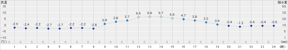 美濃(>2018年12月30日)のアメダスグラフ