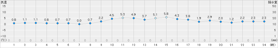 四日市(>2018年12月30日)のアメダスグラフ