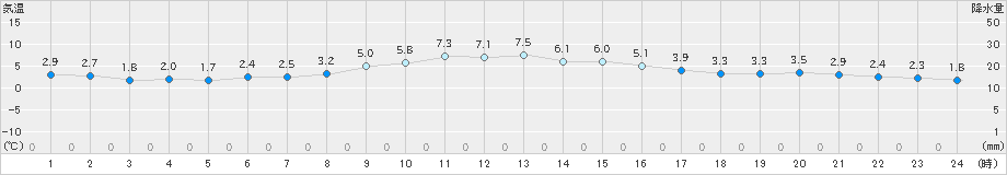 小俣(>2018年12月30日)のアメダスグラフ