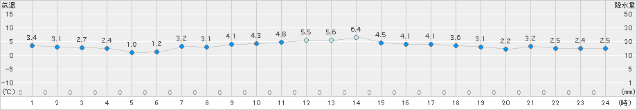 粥見(>2018年12月30日)のアメダスグラフ