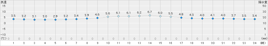 南伊勢(>2018年12月30日)のアメダスグラフ