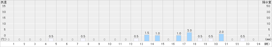 赤谷(>2018年12月30日)のアメダスグラフ