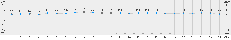 巻(>2018年12月30日)のアメダスグラフ