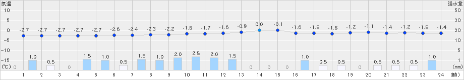 関山(>2018年12月30日)のアメダスグラフ